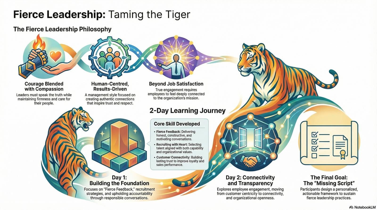 Fierce Leadership: Taming the Tiger